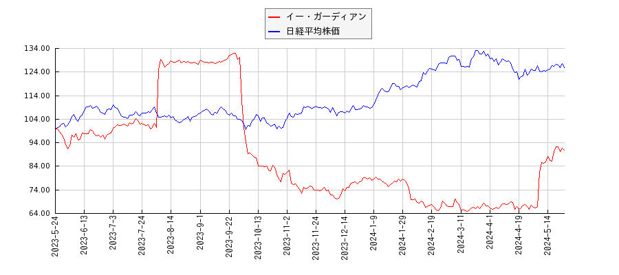 イー・ガーディアンと日経平均株価のパフォーマンス比較チャート