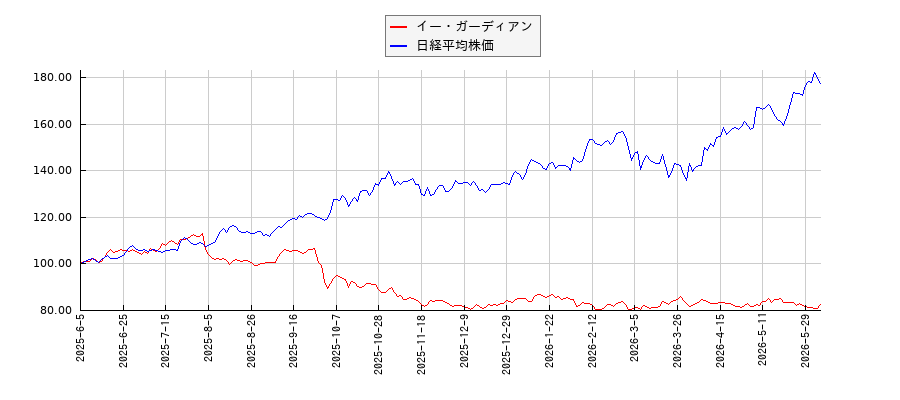 イー・ガーディアンと日経平均株価のパフォーマンス比較チャート