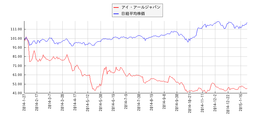 アイ・アールジャパンと日経平均株価のパフォーマンス比較チャート