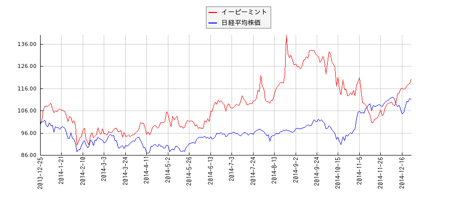 イーピーミントと日経平均株価のパフォーマンス比較チャート
