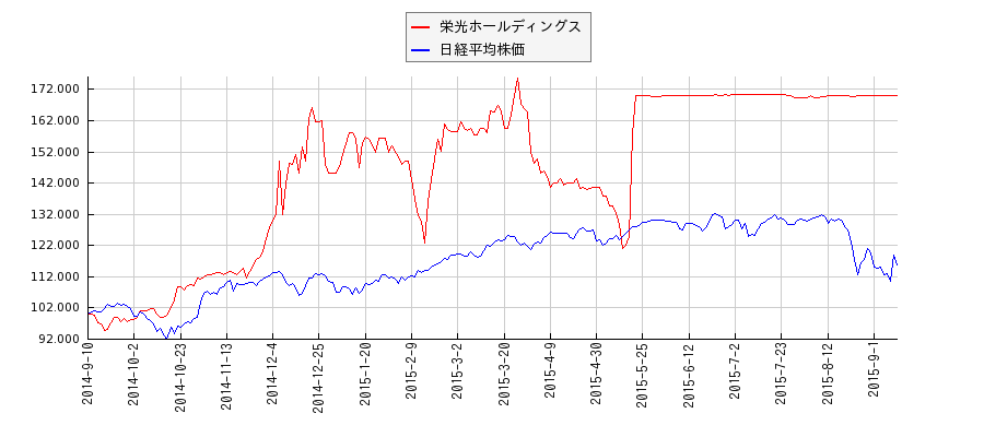 栄光ホールディングスと日経平均株価のパフォーマンス比較チャート