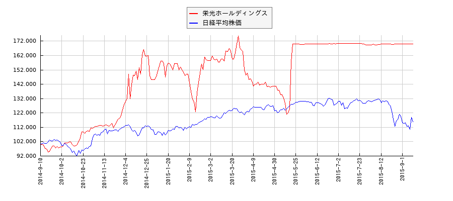 栄光ホールディングスと日経平均株価のパフォーマンス比較チャート