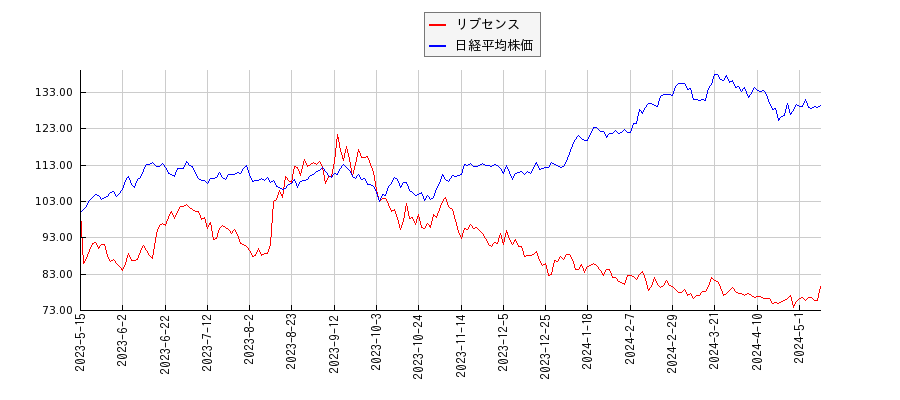 リブセンスと日経平均株価のパフォーマンス比較チャート