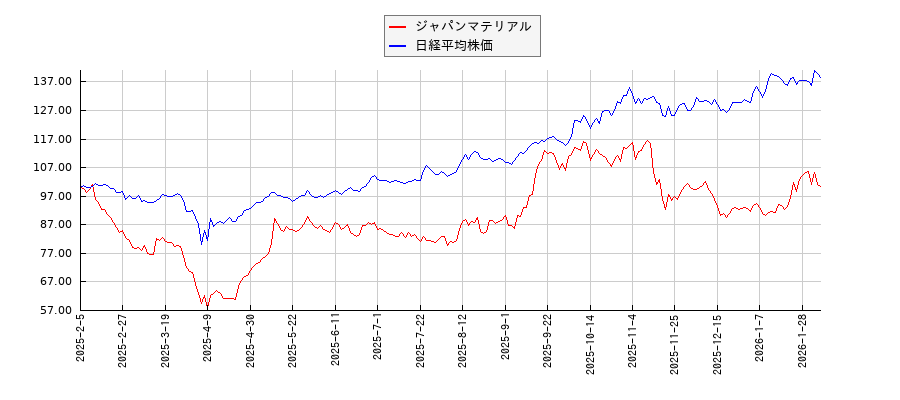 ジャパンマテリアルと日経平均株価のパフォーマンス比較チャート