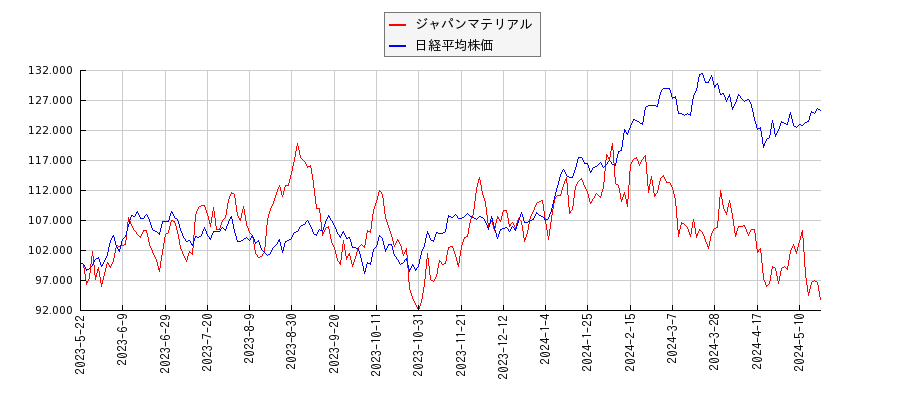ジャパンマテリアルと日経平均株価のパフォーマンス比較チャート