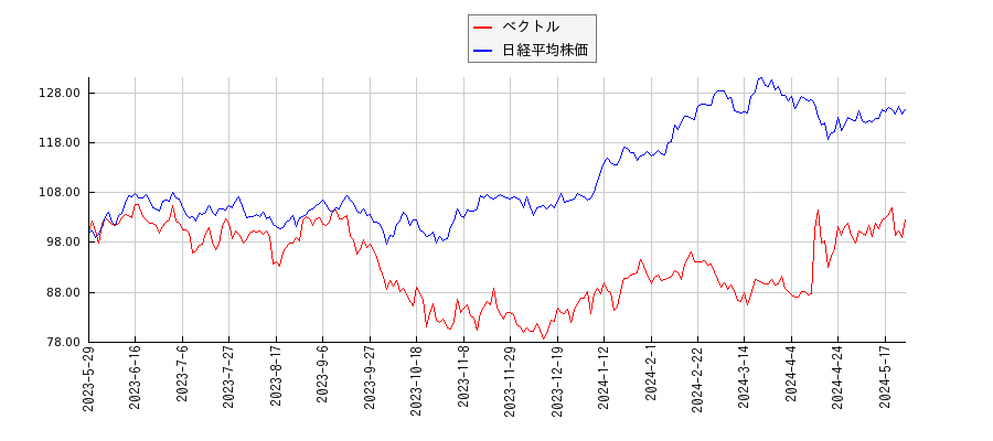 ベクトルと日経平均株価のパフォーマンス比較チャート