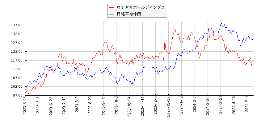 ウチヤマホールディングスと日経平均株価のパフォーマンス比較チャート