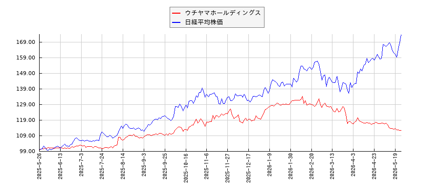 ウチヤマホールディングスと日経平均株価のパフォーマンス比較チャート