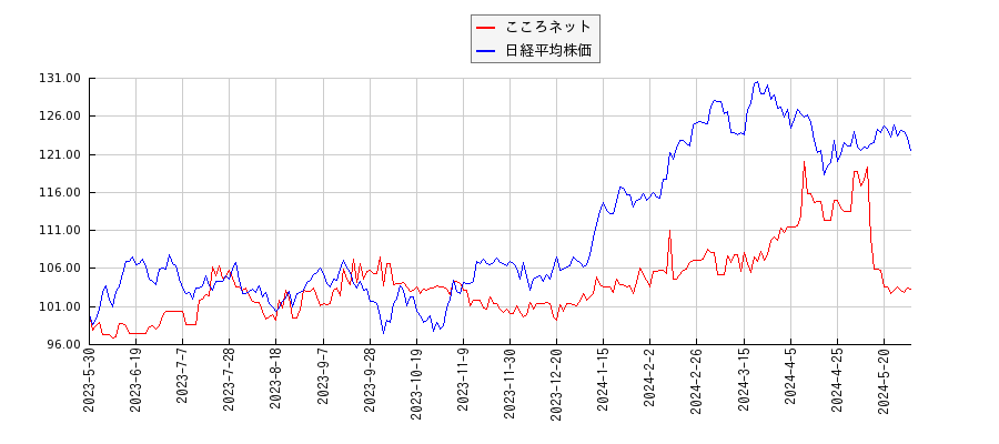 こころネットと日経平均株価のパフォーマンス比較チャート