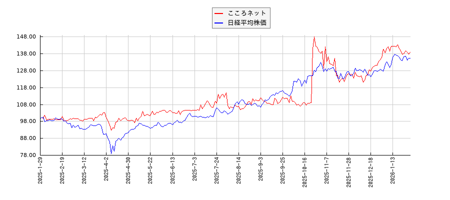 こころネットと日経平均株価のパフォーマンス比較チャート