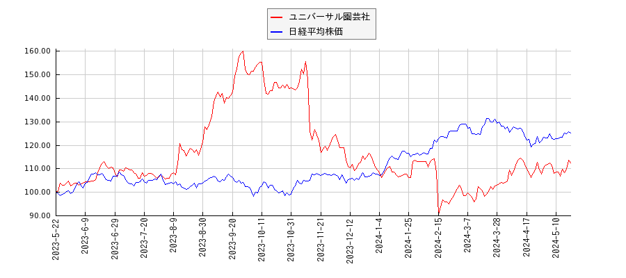 ユニバーサル園芸社と日経平均株価のパフォーマンス比較チャート