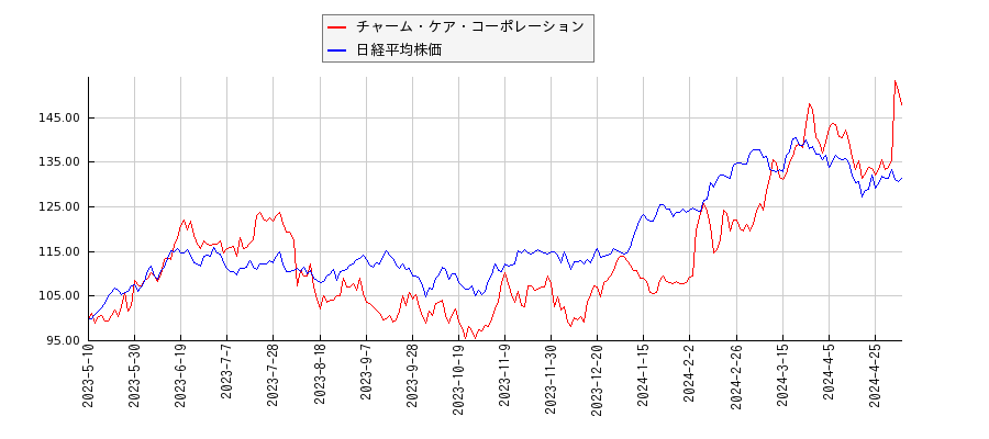 チャーム・ケア・コーポレーションと日経平均株価のパフォーマンス比較チャート