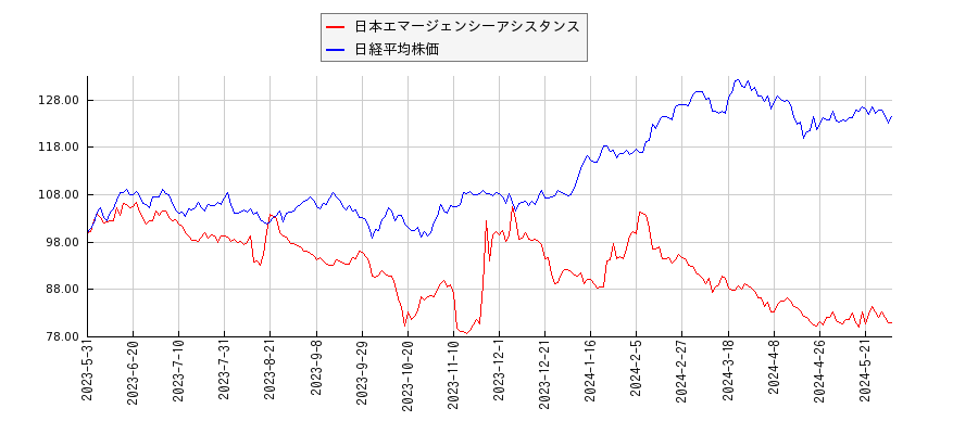 日本エマージェンシーアシスタンスと日経平均株価のパフォーマンス比較チャート