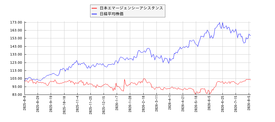 日本エマージェンシーアシスタンスと日経平均株価のパフォーマンス比較チャート