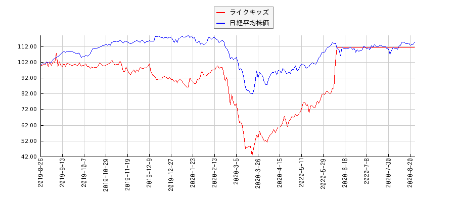 ライクキッズと日経平均株価のパフォーマンス比較チャート