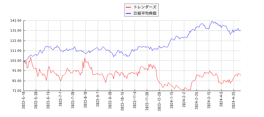 トレンダーズと日経平均株価のパフォーマンス比較チャート