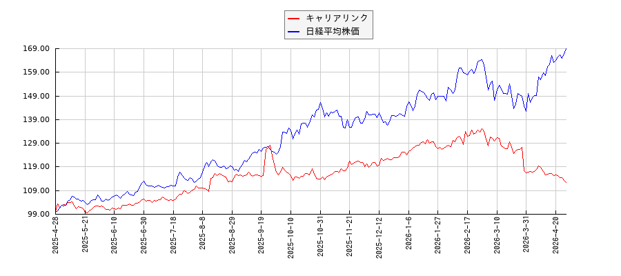 キャリアリンクと日経平均株価のパフォーマンス比較チャート