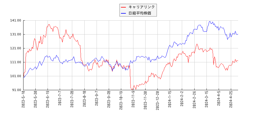 キャリアリンクと日経平均株価のパフォーマンス比較チャート