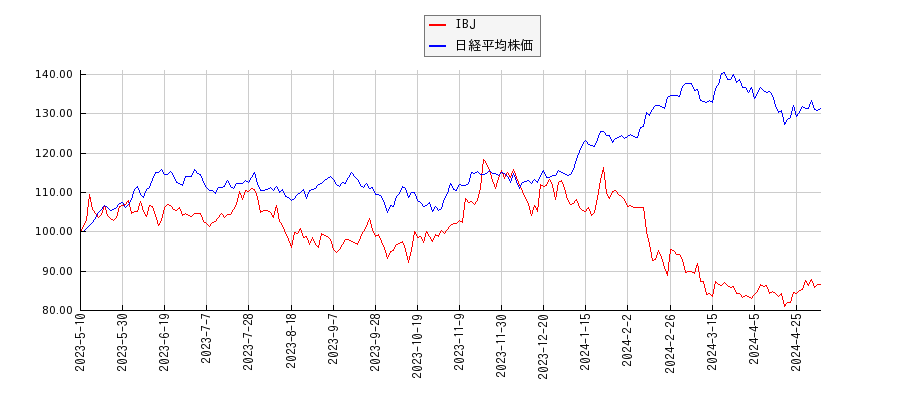 IBJと日経平均株価のパフォーマンス比較チャート