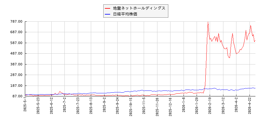 地盤ネットホールディングスと日経平均株価のパフォーマンス比較チャート