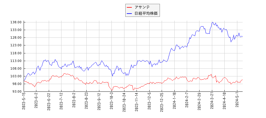 アサンテと日経平均株価のパフォーマンス比較チャート