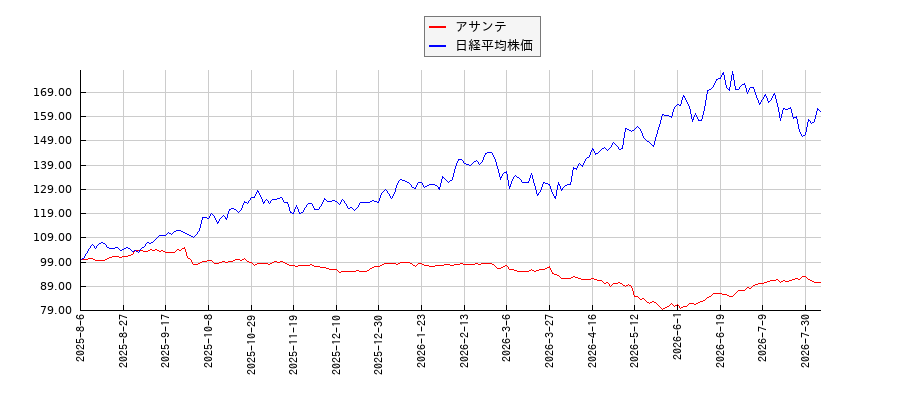 アサンテと日経平均株価のパフォーマンス比較チャート