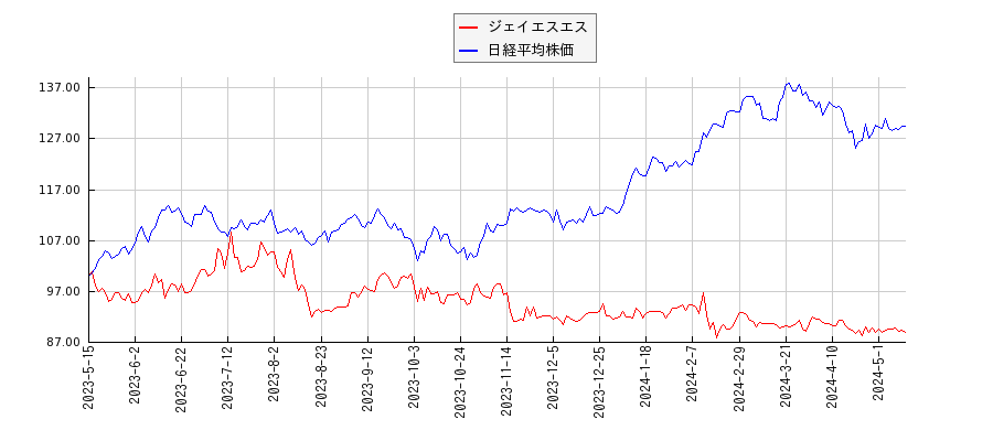 ジェイエスエスと日経平均株価のパフォーマンス比較チャート