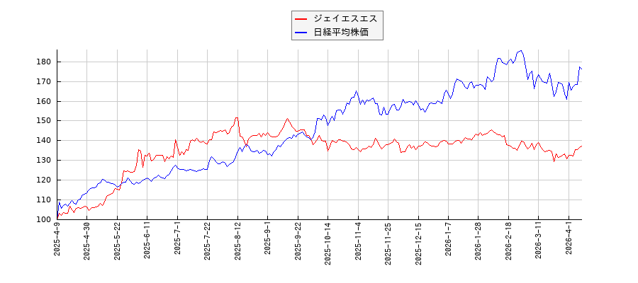 ジェイエスエスと日経平均株価のパフォーマンス比較チャート