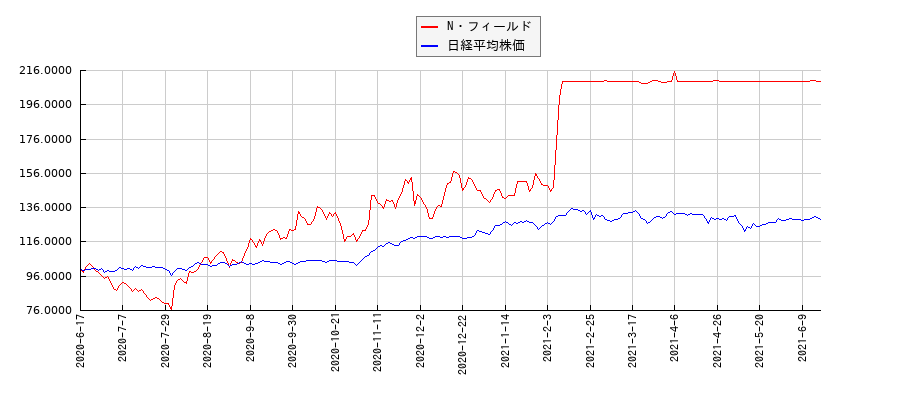 N・フィールドと日経平均株価のパフォーマンス比較チャート