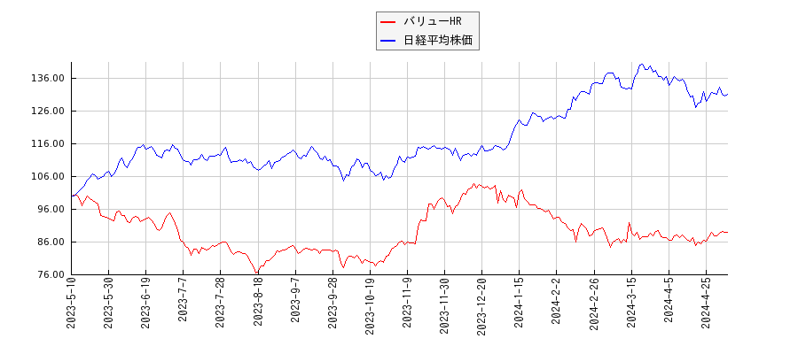 バリューHRと日経平均株価のパフォーマンス比較チャート