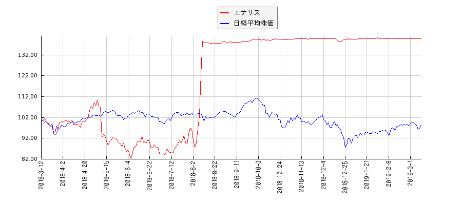 エナリスと日経平均株価のパフォーマンス比較チャート