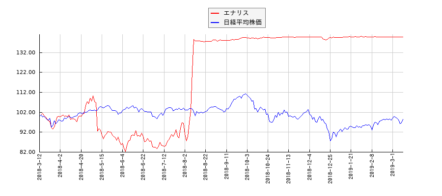 エナリスと日経平均株価のパフォーマンス比較チャート