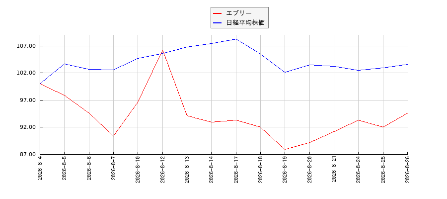 エブリーと日経平均株価のパフォーマンス比較チャート