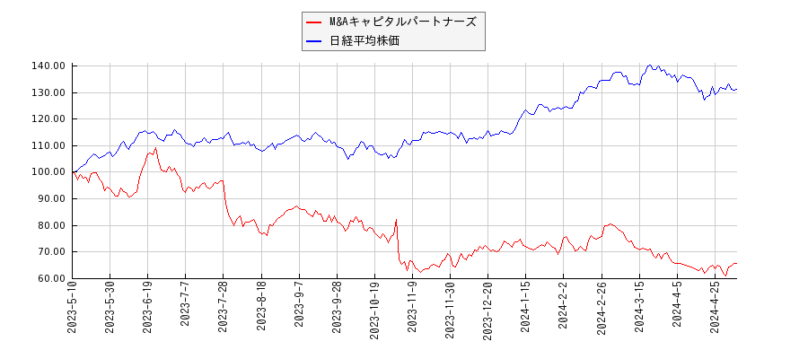 M&Aキャピタルパートナーズと日経平均株価のパフォーマンス比較チャート