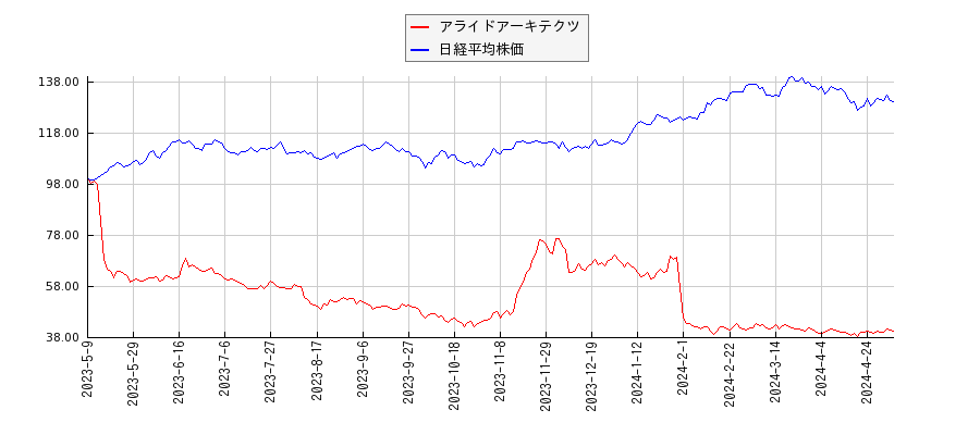 アライドアーキテクツと日経平均株価のパフォーマンス比較チャート