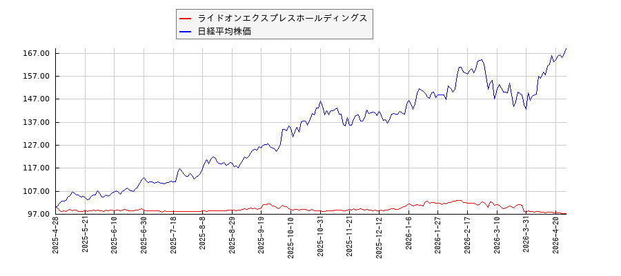 ライドオンエクスプレスホールディングスと日経平均株価のパフォーマンス比較チャート