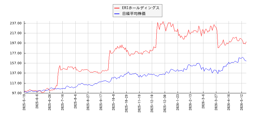 ERIホールディングスと日経平均株価のパフォーマンス比較チャート