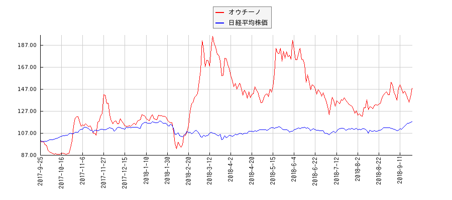 オウチーノと日経平均株価のパフォーマンス比較チャート
