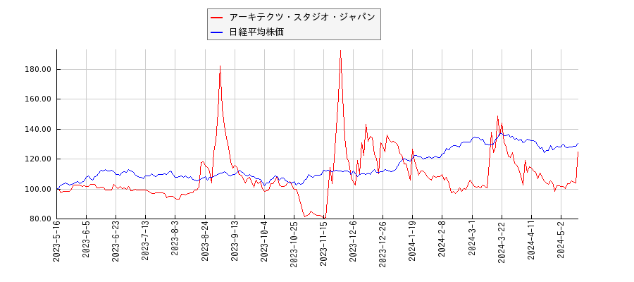 アーキテクツ・スタジオ・ジャパンと日経平均株価のパフォーマンス比較チャート