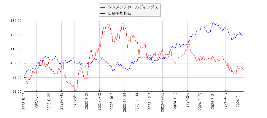 シンメンテホールディングスと日経平均株価のパフォーマンス比較チャート
