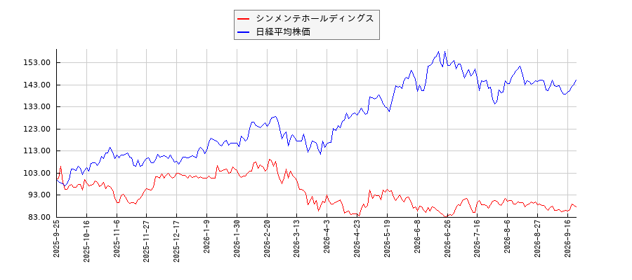 シンメンテホールディングスと日経平均株価のパフォーマンス比較チャート