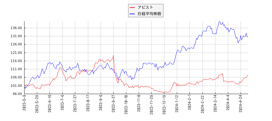 アビストと日経平均株価のパフォーマンス比較チャート