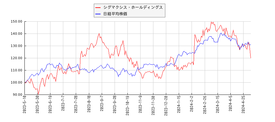 シグマクシス・ホールディングスと日経平均株価のパフォーマンス比較チャート