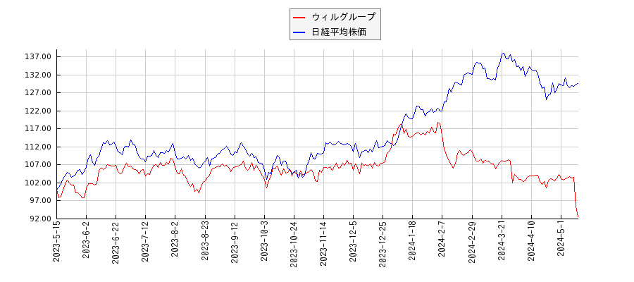 ウィルグループと日経平均株価のパフォーマンス比較チャート