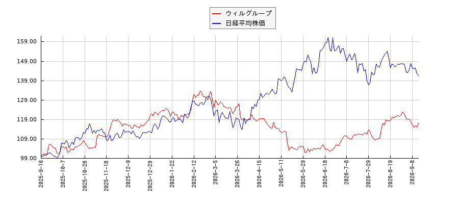 ウィルグループと日経平均株価のパフォーマンス比較チャート