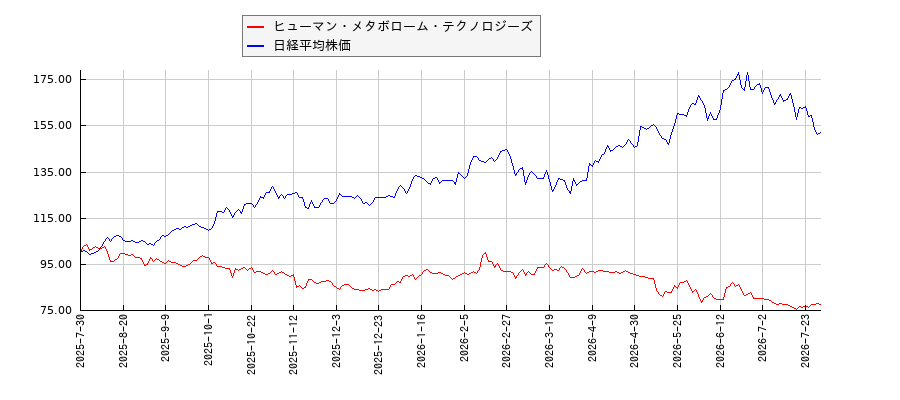 ヒューマン・メタボローム・テクノロジーズと日経平均株価のパフォーマンス比較チャート