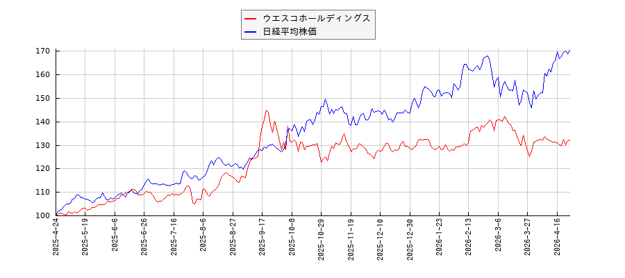 ウエスコホールディングスと日経平均株価のパフォーマンス比較チャート