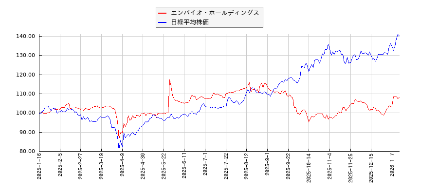 エンバイオ・ホールディングスと日経平均株価のパフォーマンス比較チャート