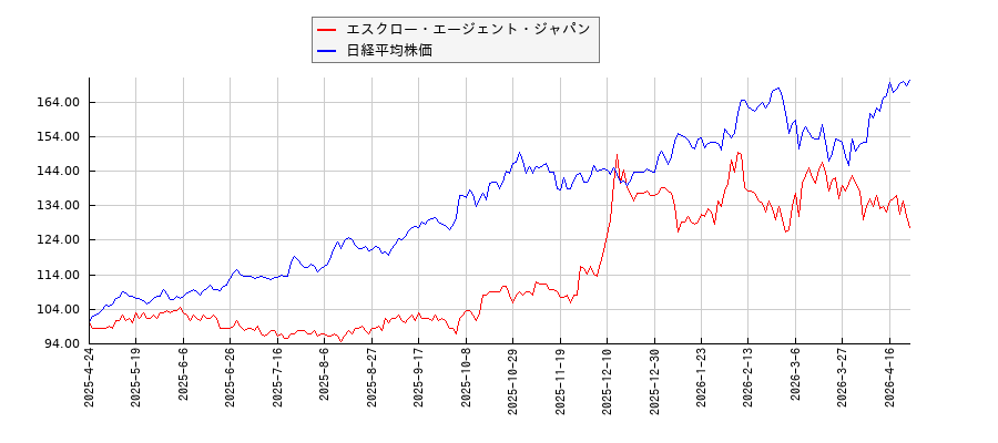 エスクロー・エージェント・ジャパンと日経平均株価のパフォーマンス比較チャート