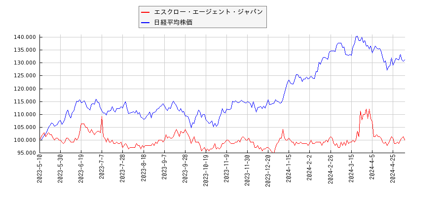 エスクロー・エージェント・ジャパンと日経平均株価のパフォーマンス比較チャート